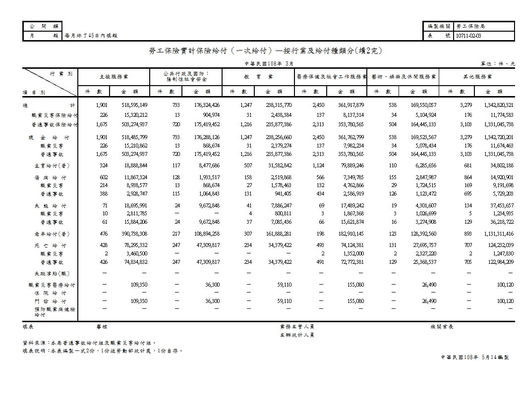 勞工保險實計保險給付（一次給付）—按行業及給付種類分第3頁圖表